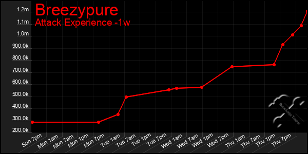 Last 7 Days Graph of Breezypure