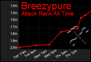 Total Graph of Breezypure