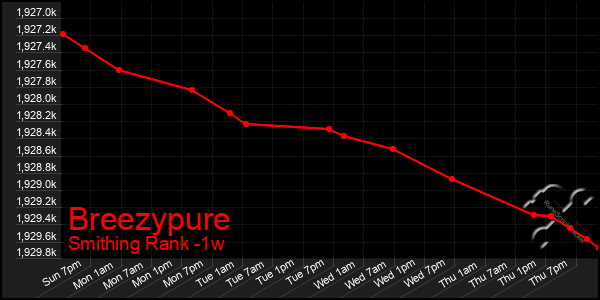 Last 7 Days Graph of Breezypure