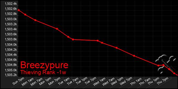 Last 7 Days Graph of Breezypure