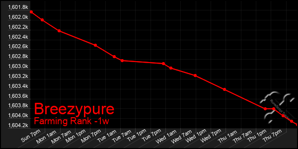 Last 7 Days Graph of Breezypure