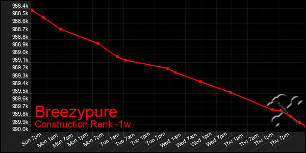 Last 7 Days Graph of Breezypure