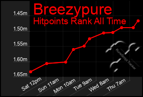 Total Graph of Breezypure