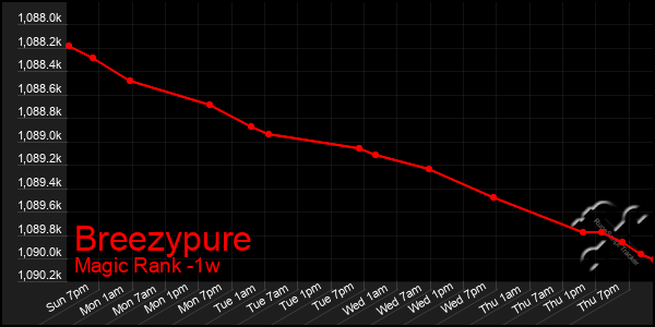 Last 7 Days Graph of Breezypure