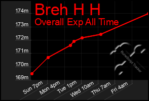 Total Graph of Breh H H