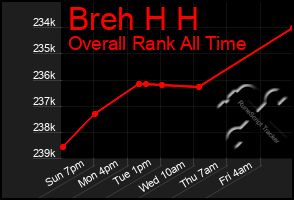 Total Graph of Breh H H