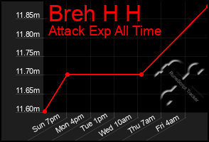 Total Graph of Breh H H