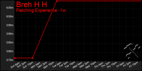 Last 7 Days Graph of Breh H H