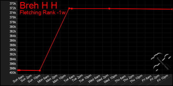 Last 7 Days Graph of Breh H H