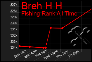 Total Graph of Breh H H