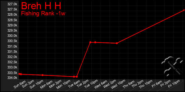 Last 7 Days Graph of Breh H H