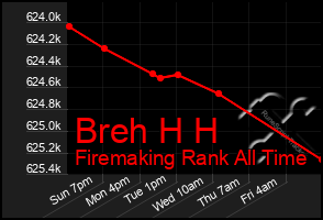 Total Graph of Breh H H