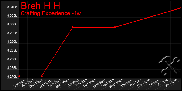 Last 7 Days Graph of Breh H H