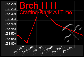 Total Graph of Breh H H