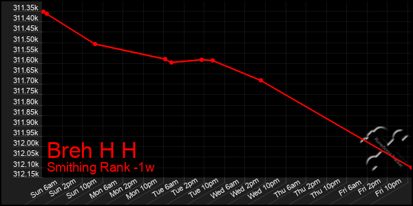 Last 7 Days Graph of Breh H H