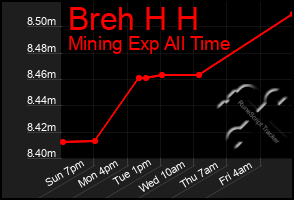 Total Graph of Breh H H