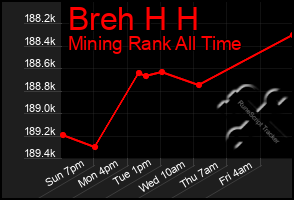 Total Graph of Breh H H