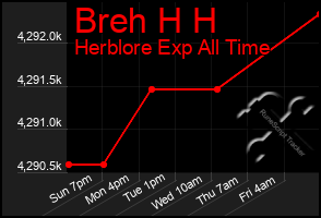 Total Graph of Breh H H