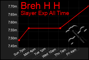 Total Graph of Breh H H