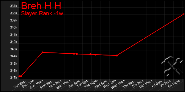 Last 7 Days Graph of Breh H H