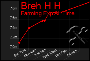 Total Graph of Breh H H