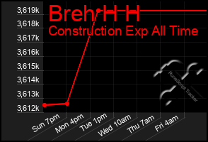 Total Graph of Breh H H