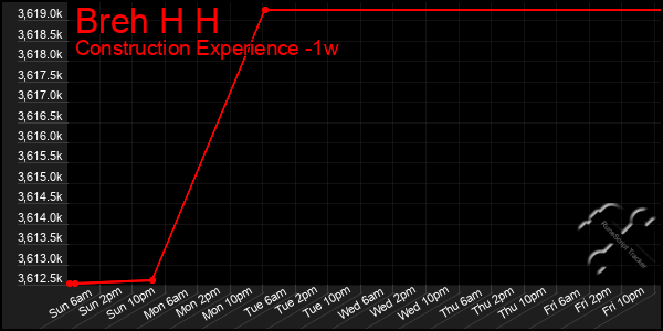 Last 7 Days Graph of Breh H H