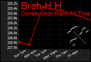 Total Graph of Breh H H