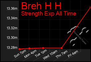 Total Graph of Breh H H