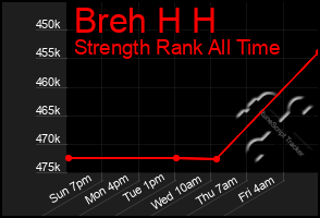 Total Graph of Breh H H