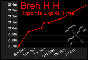 Total Graph of Breh H H