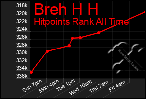 Total Graph of Breh H H