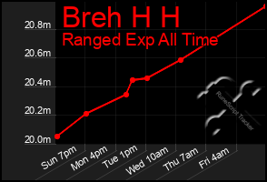 Total Graph of Breh H H