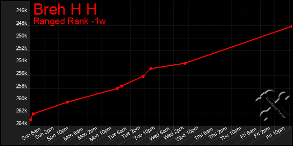 Last 7 Days Graph of Breh H H