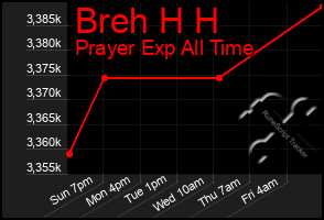 Total Graph of Breh H H