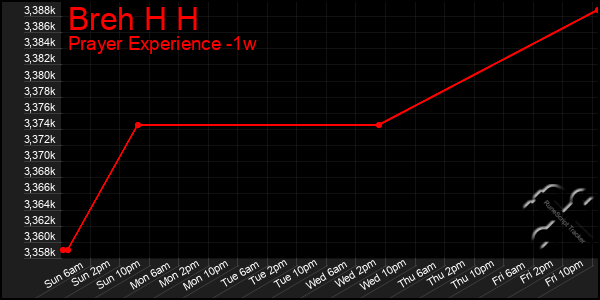 Last 7 Days Graph of Breh H H