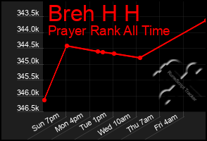 Total Graph of Breh H H