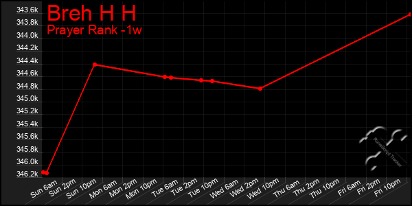 Last 7 Days Graph of Breh H H