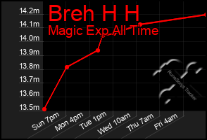 Total Graph of Breh H H