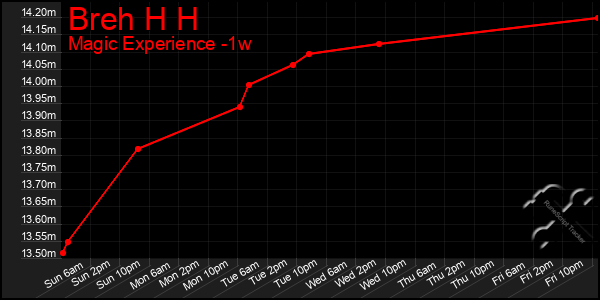 Last 7 Days Graph of Breh H H