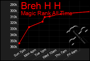 Total Graph of Breh H H