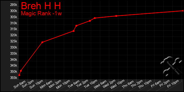 Last 7 Days Graph of Breh H H