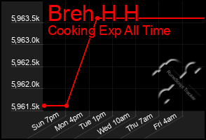 Total Graph of Breh H H