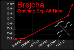 Total Graph of Brejcha