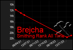 Total Graph of Brejcha