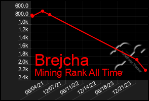 Total Graph of Brejcha