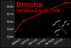 Total Graph of Brejcha