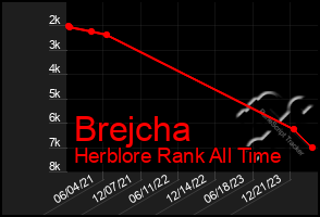 Total Graph of Brejcha