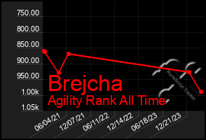 Total Graph of Brejcha