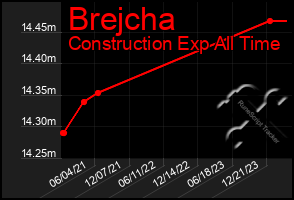 Total Graph of Brejcha